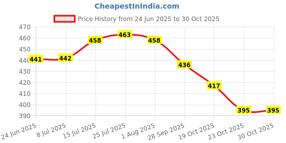 flipkart.com kraftlik handicrafts Pack of 1 Ceramic Pack of 1 Ceramic Handicrafts Bubble Cup & Dessert Plate Set – Purple kraftlik handicrafts Price History Graph from 24 Jun 2025 to 30 Oct 2025
