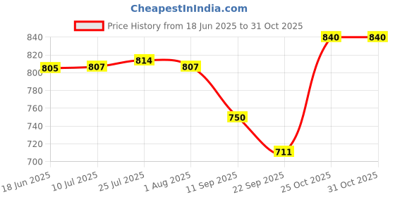 flipkart.com pottery mart Pack of 1 Ceramic Pastel Flask Set 1 kettle 6 cups microwave/dishwasher safe, perfect gift pottery mart Price History Graph from 18 Jun 2025 to 30 Oct 2025