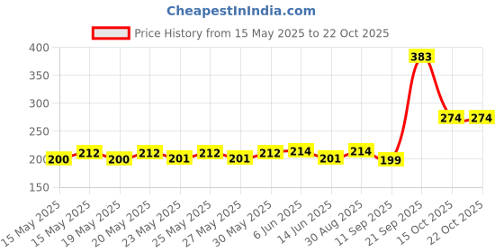 flipkart.com nayi umang Pack of 1 Ceramic Rad & White cups &Saucers nayi umang Price History Graph from 15 May 2025 to 22 Oct 2025