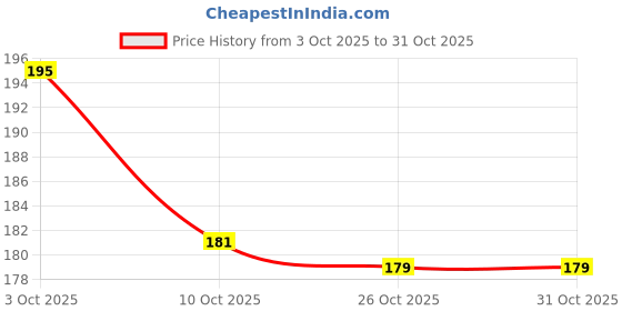 flipkart.com trisha Pack of 1 Ceramic Red Heart Print Ceramic Coffee cup,single cup,250 ml, trisha Price History Graph from 3 Oct 2025 to 30 Oct 2025