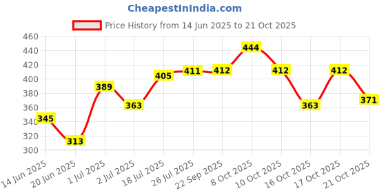 flipkart.com kaolinite Pack of 1 Ceramic Sunflower Bloom Premium Cup and Saucer Set | Coffee Mug | Tea Set kaolinite Price History Graph from 14 Jun 2025 to 21 Oct 2025
