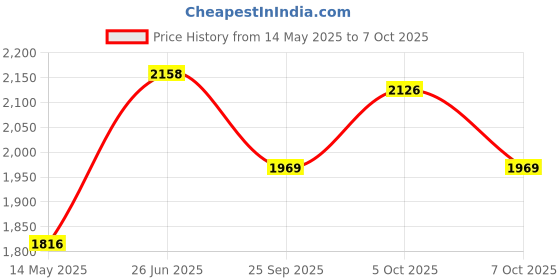 flipkart.com deedecorwave Pack of 1 Ceramic Tea Set Teapot with 6 Cups,6 Saucers & Holder Stand Random Pattern Designs deedecorwave Price History Graph from 14 May 2025 to 7 Oct 2025