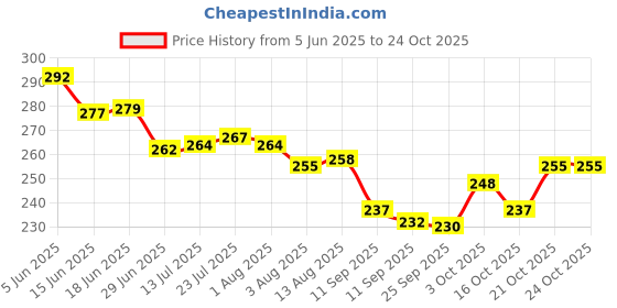 flipkart.com printsalive Pack of 1 Ceramic Wildflowers design Ceramic Coffee mug (350ml) printsalive Price History Graph from 5 Jun 2025 to 24 Oct 2025