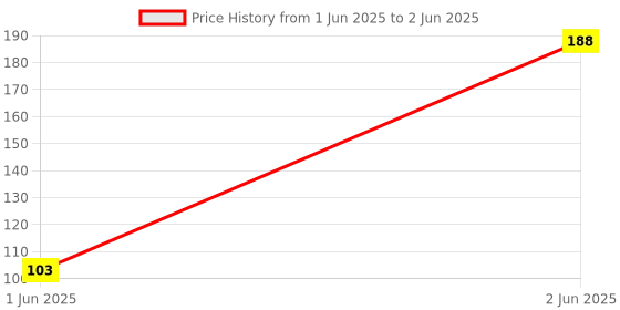 flipkart.com hm point Pack of 1 Cloth Insert Charcoal Inserts Washable, Reusable 5 Layer hm point Price History Graph from 1 Jun 2025 to 2 Jun 2025