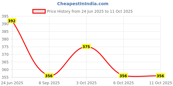 flipkart.com sg flash PACK OF 1 Combo sg flash Price History Graph from 24 Jun 2025 to 11 Oct 2025