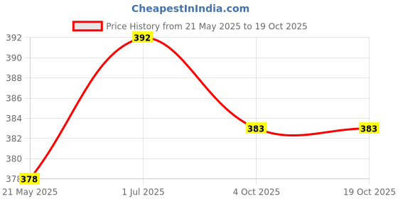 flipkart.com sg flash PACK OF 1 Combo sg flash Price History Graph from 21 May 2025 to 18 Oct 2025