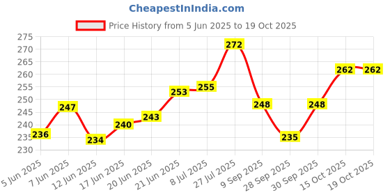 flipkart.com dyna (Pack of 1) Cool Pack dyna Price History Graph from 5 Jun 2025 to 18 Oct 2025