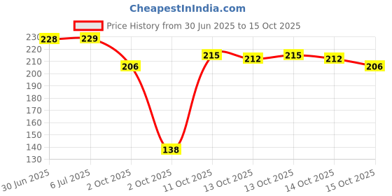 flipkart.com firmus Pack of 1 Decorative Feathers firmus Price History Graph from 30 Jun 2025 to 15 Oct 2025