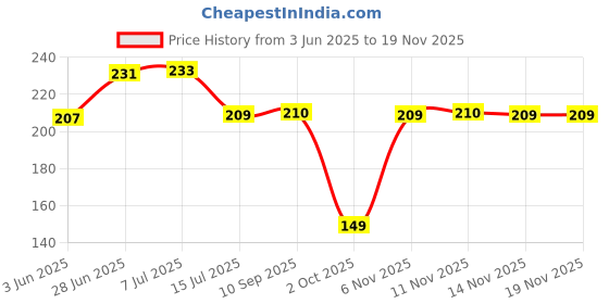flipkart.com firmus Pack of 1 Decorative Feathers firmus Price History Graph from 3 Jun 2025 to 14 Nov 2025