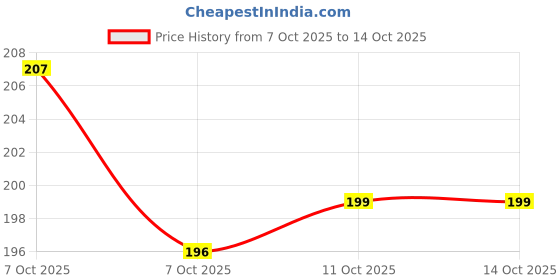 flipkart.com firmus Pack of 1 Decorative Feathers firmus Price History Graph from 7 Oct 2025 to 14 Oct 2025