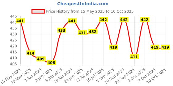 flipkart.com erhindia (Pack Of 1) Digital Voltage Meter 0-500v AC. Frequency Cum Voltage Meter Voltmeter erhindia Price History Graph from 15 May 2025 to 9 Oct 2025