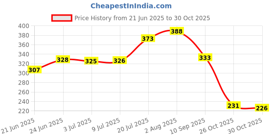 flipkart.com blluex Pack of 1 Enamel Military Mugs Enamel Non-Insulated Metal Tea Coffee Office Mug with Handle blluex Price History Graph from 21 Jun 2025 to 30 Oct 2025