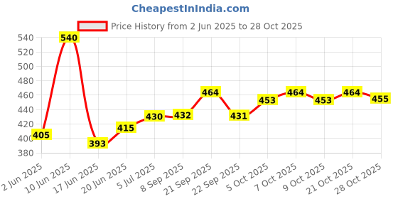 flipkart.com zido (Pack of 1) Exclusive Classical Design Pizza Serving Platter/ Snacks Serving Platter/ Food Tray for Home, Restaurant, Hotels, Lounge, Bar, Cafeteria. Sizzler Tray zido Price History Graph from 2 Jun 2025 to 28 Oct 2025