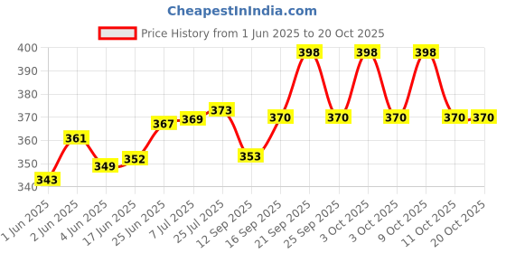 flipkart.com zido (Pack of 1) Exclusive Classical Design Pizza Serving Platter/ Snacks Serving Platter/ Food Tray for Home, Restaurant, Hotels, Lounge, Bars, Cafeteria Sizzler Tray zido Price History Graph from 1 Jun 2025 to 19 Oct 2025