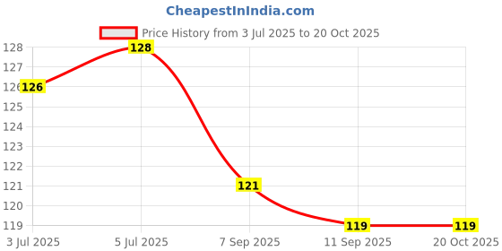 flipkart.com soneev mart (PACK OF 1) Eye Mask For Sleeping Men Women With Cooling Gel For Night Deep Sleep, Dark Circles, Puffy Eye's, Dry Eyes And Eye Fatigue soneev mart Price History Graph from 3 Jul 2025 to 20 Oct 2025