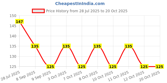flipkart.com tasmax PACK OF 1 Faucet Nozzle tasmax Price History Graph from 28 Jul 2025 to 19 Oct 2025