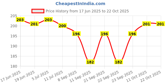 flipkart.com adhunyk Pack of 1 Glass adhunyk Price History Graph from 17 Jun 2025 to 22 Oct 2025