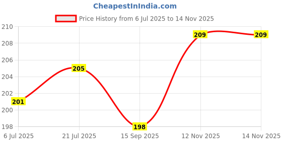 flipkart.com Pack of 1 Glass 1st Time New Design & Style Transparent Glass Tea/ Coffee Cup Set Of 1 1st time Price History Graph from 6 Jul 2025 to 12 Nov 2025