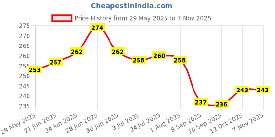 flipkart.com jigshtial Pack of 1 Glass 450ml Golden Handle Glass Tea, Green tea, coffee cup for Hot/Cold Drink jigshtial Price History Graph from 29 May 2025 to 2 Nov 2025