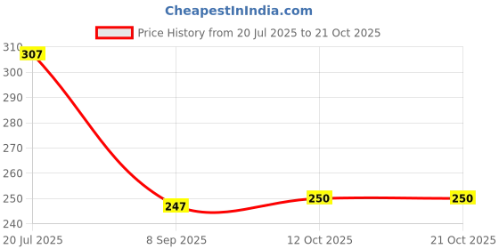 flipkart.com vhd Pack of 1 Glass Coffee Cup Sipper Glass with Straw Mug with Straw Coffee Cup with lid Tumbler vhd Price History Graph from 20 Jul 2025 to 20 Oct 2025