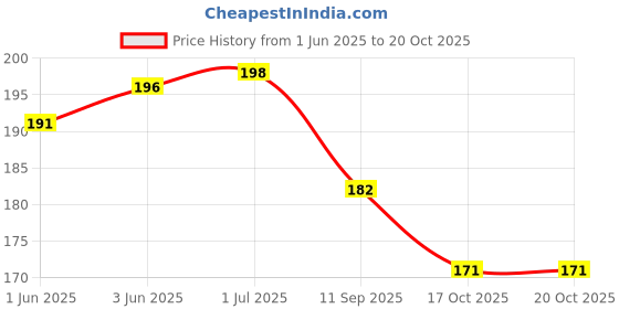 flipkart.com markques Pack of 1 Glass Cup For Tea, Coffee, Milk, Hot And Cold Beverages markques Price History Graph from 1 Jun 2025 to 20 Oct 2025
