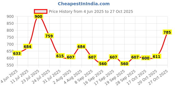 flipkart.com mirtonics Pack of 1 Glass cup plate set of 6 glass tea cup set of 6 tea coffee cup with saucer plate mirtonics Price History Graph from 4 Jun 2025 to 27 Oct 2025
