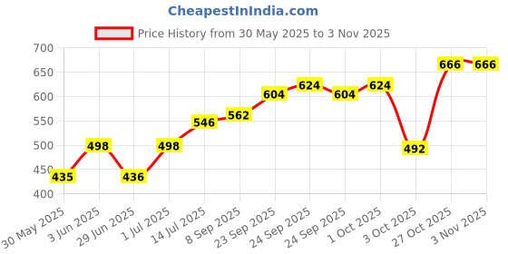 flipkart.com mambas Pack of 1 Glass Glass 750ml Tea Kettle Heat Resistant Tea Pot with Stainless Steel mambas Price History Graph from 30 May 2025 to 2 Nov 2025