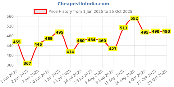 flipkart.com mambas Pack of 1 Glass Glass 750ml Tea Kettle Heat Resistant Tea Pot with Stainless Steel mambas Price History Graph from 1 Jun 2025 to 24 Oct 2025