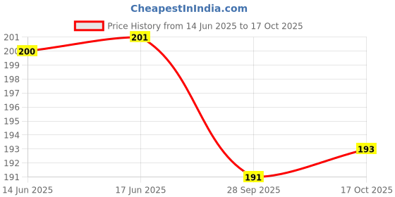 flipkart.com coozico Pack of 1 Glass Glass Coffee Sipper Mugs with Pearl Chain Belt & Sleeve coozico Price History Graph from 14 Jun 2025 to 17 Oct 2025