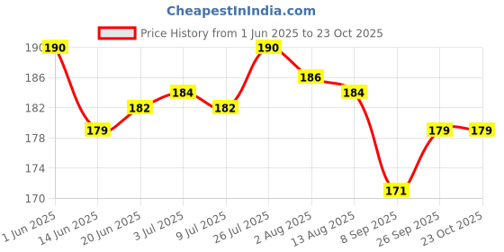 flipkart.com coozico Pack of 1 Glass Glass Dimple Stein Beer Mugs Crystal Clear Drinking Glass coozico Price History Graph from 1 Jun 2025 to 22 Oct 2025