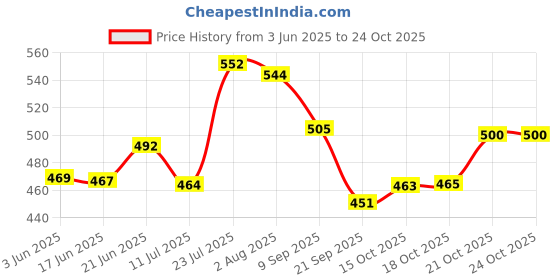 flipkart.com tyzag Pack of 1 Glass Half Moon Teapot with Infuser, Glass Tea Pot with Infuser tyzag Price History Graph from 3 Jun 2025 to 24 Oct 2025