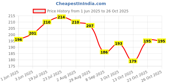 flipkart.com v kraft Pack of 1 Glass "I LOVE mom " Unique Transparent Glass Mug Gift for mom, anniversary birthday v kraft Price History Graph from 1 Jun 2025 to 25 Oct 2025