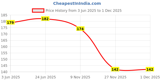 flipkart.com adhunyk Pack of 1 Glass jumbo tea cup With Handle for, juice mug , coffee mug, milk mug etc..450ml 1pcs adhunyk Price History Graph from 3 Jun 2025 to 1 Dec 2025