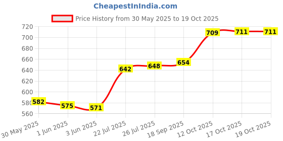 flipkart.com borosil Pack of 1 Glass LAVENDER CUP & SAUCER SET, 145ML,12 PIECES borosil Price History Graph from 30 May 2025 to 18 Oct 2025