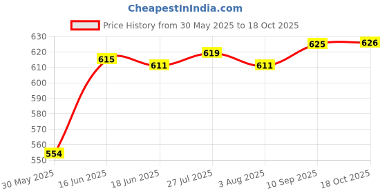 flipkart.com borosil Pack of 1 Glass ORA GOLD CUP & SAUCER SET, 145ML, 12 PIECES borosil Price History Graph from 30 May 2025 to 18 Oct 2025