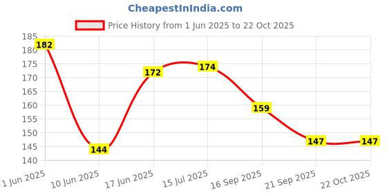 flipkart.com coozico Pack of 1 Glass Premium Glass Tea and Coffee Cup Glass Mug coozico Price History Graph from 1 Jun 2025 to 21 Oct 2025