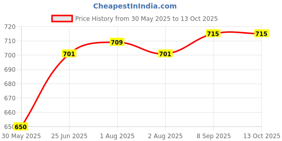 flipkart.com borosil Pack of 1 Glass REDCARNATION CUP & SAUCER SET , 145ML, 12 PIECES borosil Price History Graph from 30 May 2025 to 13 Oct 2025