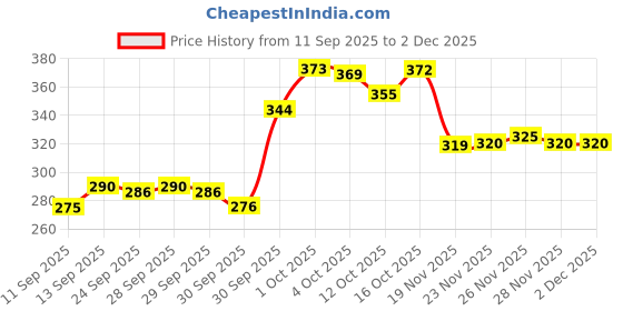 flipkart.com rd brothers Pack of 1 Glass Round Tea Coffee Cup Set, 140 ml, 6 Pieces, Clear Glass Mug with Handle rd brothers Price History Graph from 11 Sep 2025 to 2 Dec 2025
