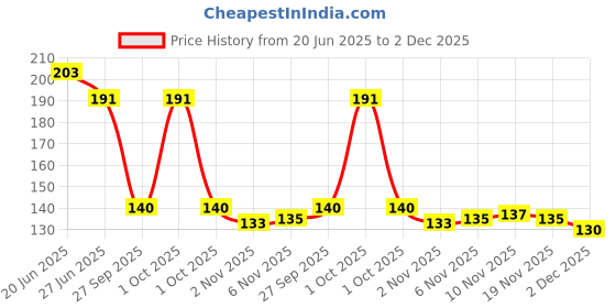 flipkart.com rozi decoration Pack of 1 Hand Air Balloon Pump To Inflate Foil Toys, Balloon, Float Pump rozi decoration Price History Graph from 20 Jun 2025 to 2 Dec 2025