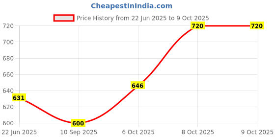 flipkart.com vishal handicraft Pack Of 1 Handcrafted Pendants Ceiling Lamp vishal handicraft Price History Graph from 22 Jun 2025 to 8 Oct 2025