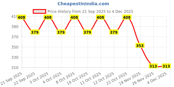 flipkart.com ayoulights (PACK OF 1) Hanging Shade Light Black, Hanging Lights (Pendant Lights) Lamp Shade ayoulights Price History Graph from 21 Sep 2025 to 3 Dec 2025