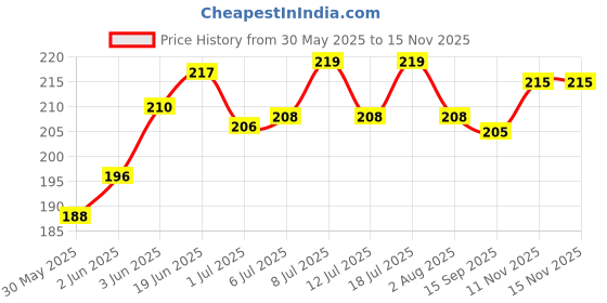 flipkart.com skybeings Pack of 1 Hexagone Outdoor Hanging Feeder | 0.9kg Food Capacity | 4 Nozzle Tube Bird Feeder skybeings Price History Graph from 30 May 2025 to 14 Nov 2025