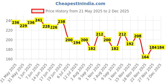 flipkart.com safe-o-kid Pack of 1-High Quality, BPA Free Silicone Liquid Medicine Feeder/Dropper with Box for Baby Feeder safe-o-kid Price History Graph from 21 May 2025 to 1 Dec 2025