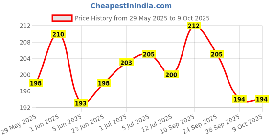 flipkart.com aaravi traders pack of 1 kitkat pillow Microfibre Toons & Characters Cushion Pack of 1 aaravi traders Price History Graph from 29 May 2025 to 9 Oct 2025