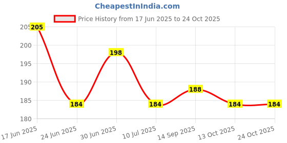 flipkart.com wingscreations Pack of 1 Lunch Bag Insulated Canvas Tote Travel Tiffin Bag Thermal Food Waterproof Lunch Bag wingscreations Price History Graph from 17 Jun 2025 to 23 Oct 2025