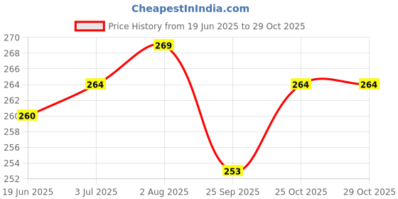 flipkart.com h&d craft PACK OF 1 Magnetic Pyramidal Therapy Energy Pain Relief ZS.ZZ Power Foot Health h&d craft Price History Graph from 19 Jun 2025 to 29 Oct 2025