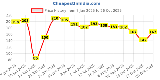 flipkart.com azotiquee Pack of 1 Mermaid Design Star shaped Comb Hairbrush for Kids azotiquee Price History Graph from 7 Jun 2025 to 26 Oct 2025