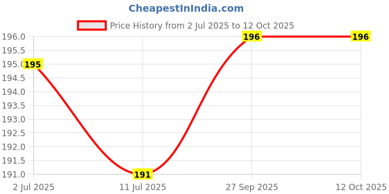 flipkart.com aaravi traders PACK OF 1 MICROFIBER PILLOW Microfibre Toons & Characters Cushion Pack of 1 aaravi traders Price History Graph from 2 Jul 2025 to 12 Oct 2025