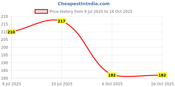 flipkart.com uniq shopee (Pack of 1) Mini Rechargeable Pocket Torch Torch uniq shopee Price History Graph from 9 Jul 2025 to 16 Oct 2025