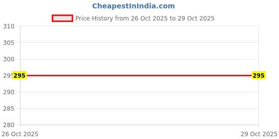 flipkart.com aaseflex Pack of 1 Multi Colored ) fur Art Plastic Pencil Box aaseflex Price History Graph from 26 Oct 2025 to 29 Oct 2025